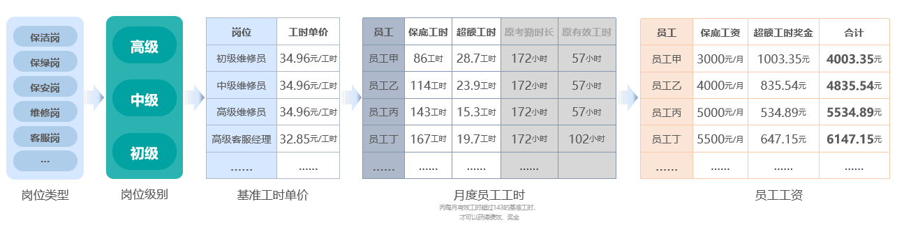 标准工时、单价库