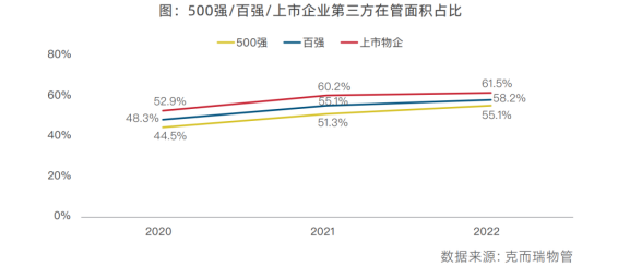 500强物企第三方面积