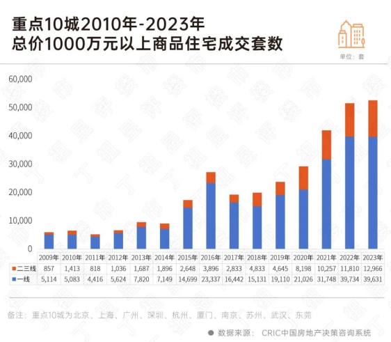 总价1000万元以上商品房成交套数