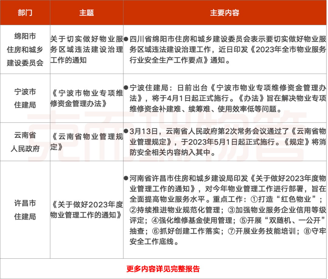 2024年3月中国物业管理行业新方案