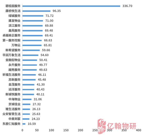 2023年上市物企分红率