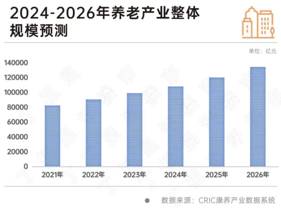 养老产业规模预测