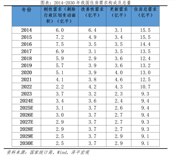 住房需求构成