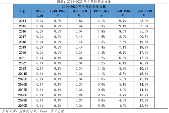 各房龄房屋占比