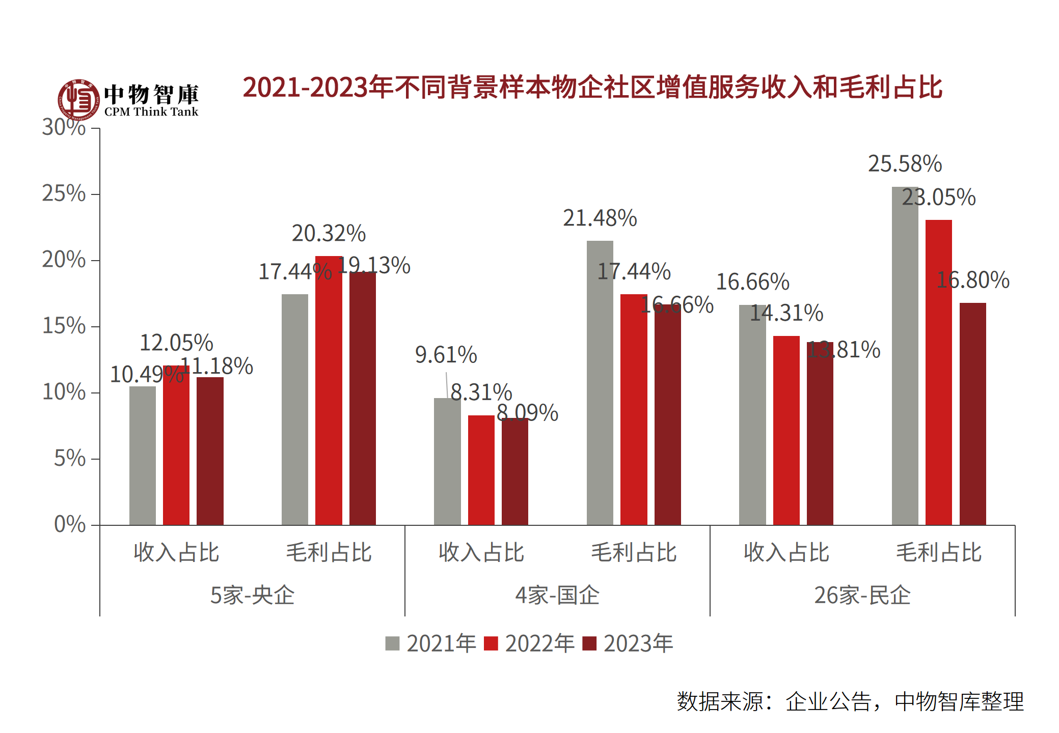 2021-2023年不同背景样本物企营业收入均值及增速